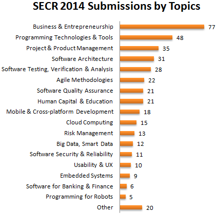 CEE-SECR 2014 submissions by topics